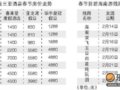 春节海南游价暴涨 五星纯玩团达6000元以上
