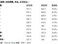 2010年国际游客持Visa卡在华消费同比增长23%